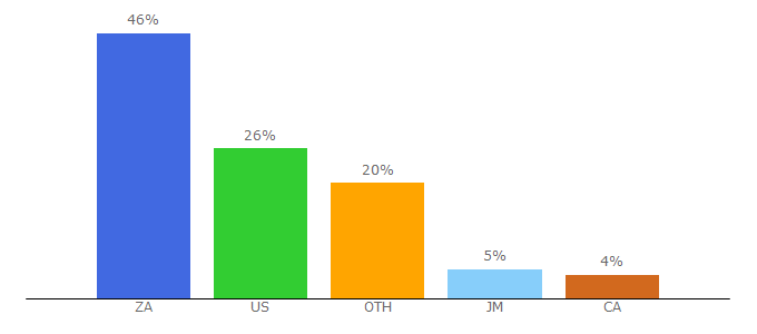 Top 10 Visitors Percentage By Countries for 123moviesfun.is