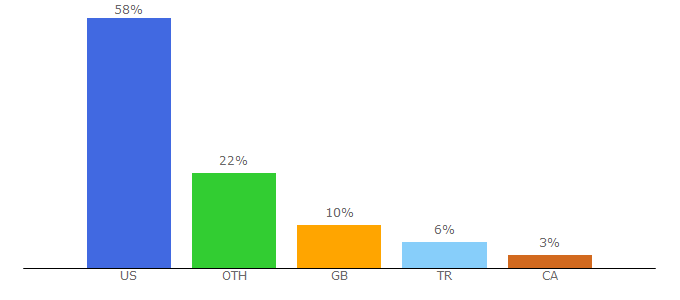 Top 10 Visitors Percentage By Countries for 123movieshub.name