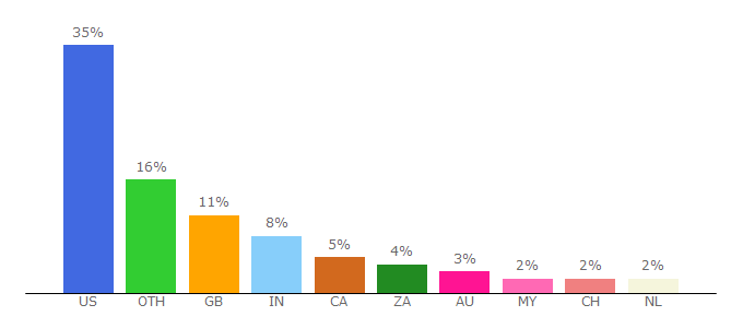 Top 10 Visitors Percentage By Countries for 123moviesonline.tv