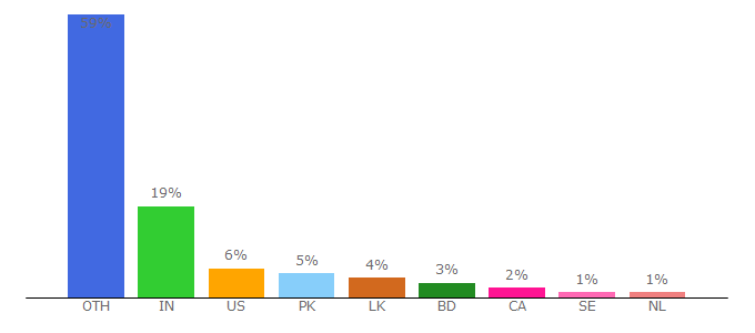 Top 10 Visitors Percentage By Countries for 123moviestv.tv