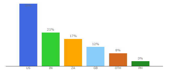 Top 10 Visitors Percentage By Countries for 123moviesworld.com