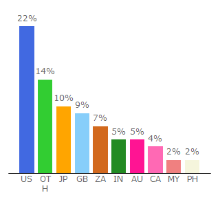 Top 10 Visitors Percentage By Countries for 123netflix.pro