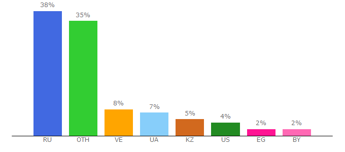 Top 10 Visitors Percentage By Countries for 123sdfsdfsdfsd.ru