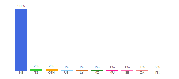 Top 10 Visitors Percentage By Countries for 123techguide.blogspot.co.ke