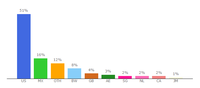 Top 10 Visitors Percentage By Countries for 123tv.live