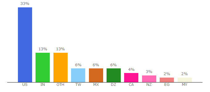 Top 10 Visitors Percentage By Countries for 12minuteaffiliate.com