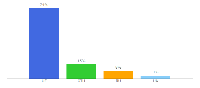 Top 10 Visitors Percentage By Countries for 12news.uz