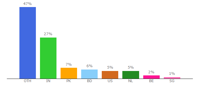 Top 10 Visitors Percentage By Countries for 13377x.to