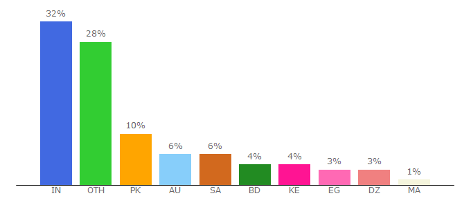 Top 10 Visitors Percentage By Countries for 1337x.buzz