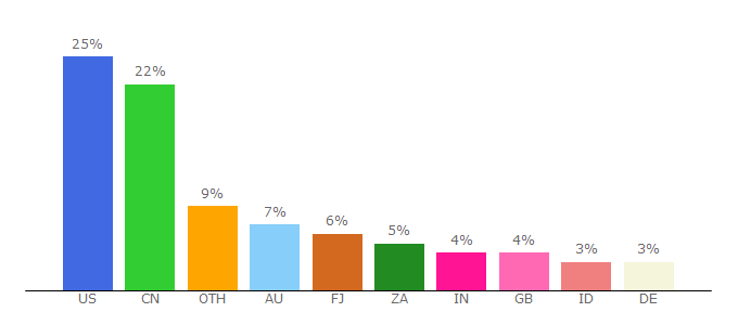 Top 10 Visitors Percentage By Countries for 1337x.gd