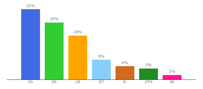 Top 10 Visitors Percentage By Countries for 14march.org