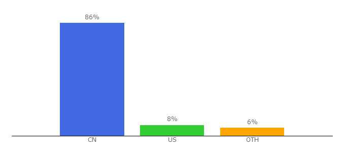 Top 10 Visitors Percentage By Countries for 17ce.com