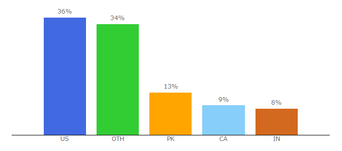 Top 10 Visitors Percentage By Countries for 17thavenuedesigns.com