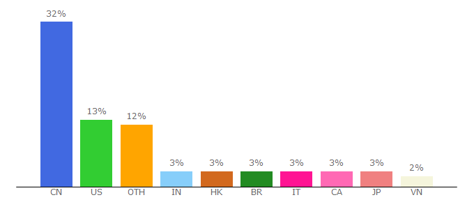 Top 10 Visitors Percentage By Countries for 17track.net