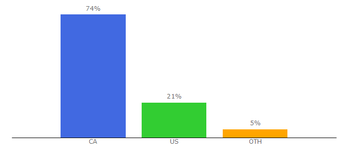 Top 10 Visitors Percentage By Countries for 180smoke.ca