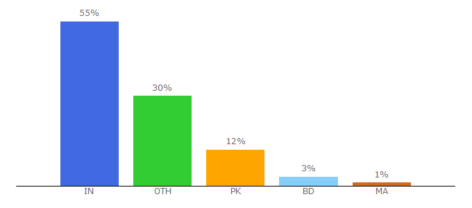 Top 10 Visitors Percentage By Countries for 1887x.xyz