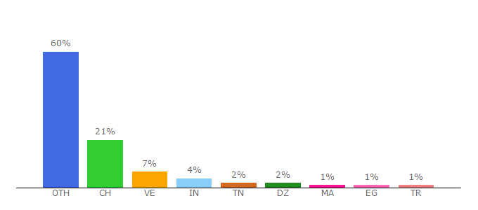 Top 10 Visitors Percentage By Countries for 18digits.com