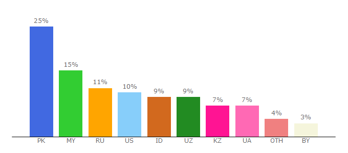 Top 10 Visitors Percentage By Countries for 18videofullhd.info
