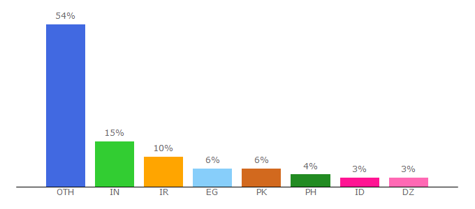 Top 10 Visitors Percentage By Countries for 192-168-1.com