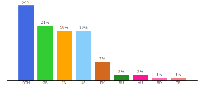 Top 10 Visitors Percentage By Countries for 192.com