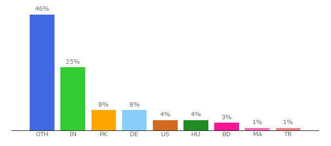 Top 10 Visitors Percentage By Countries for 19216801.one