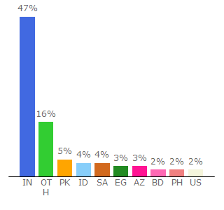 Top 10 Visitors Percentage By Countries for 19216811.zone