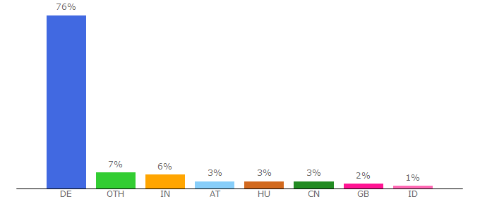 Top 10 Visitors Percentage By Countries for 196738.homepagemodules.de