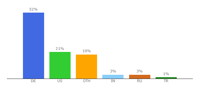 Top 10 Visitors Percentage By Countries for 1and1.com