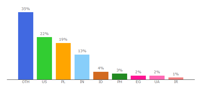 Top 10 Visitors Percentage By Countries for 1bestlink.net