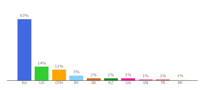 Top 10 Visitors Percentage By Countries for 1c.1c-bitrix.ru