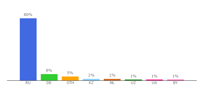 Top 10 Visitors Percentage By Countries for 1c.ru