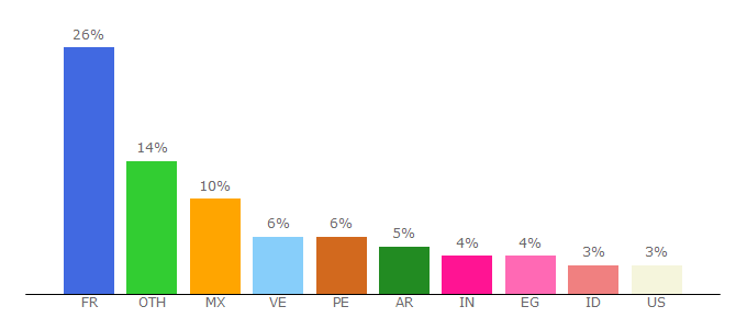 Top 10 Visitors Percentage By Countries for 1fichier.com