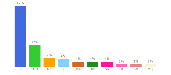 Top 10 Visitors Percentage By Countries for 1filmz.cc