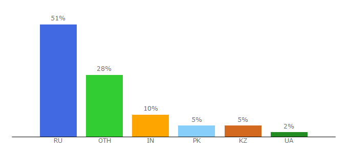 Top 10 Visitors Percentage By Countries for 1gb.ru