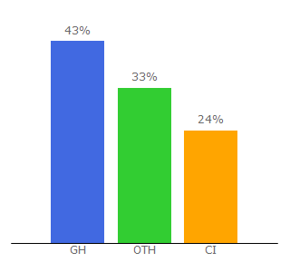 Top 10 Visitors Percentage By Countries for 1ghanalotto.com
