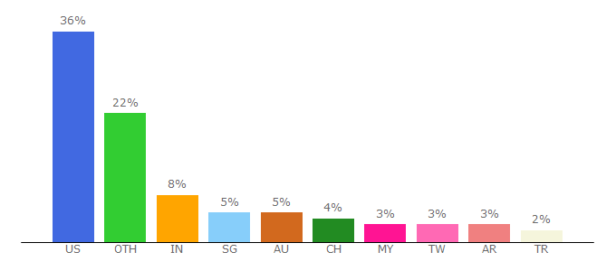 Top 10 Visitors Percentage By Countries for 1inch.exchange