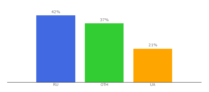 Top 10 Visitors Percentage By Countries for 1k.com.ua