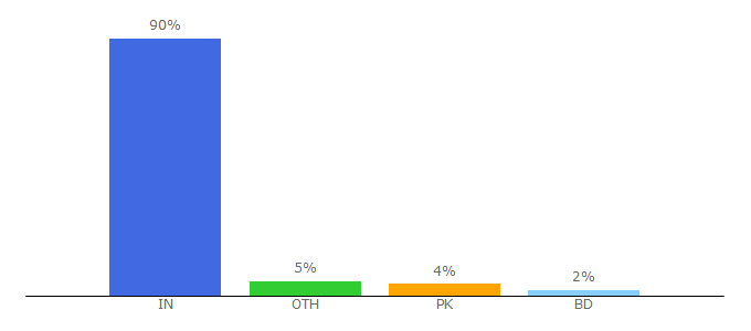 Top 10 Visitors Percentage By Countries for 1look4.com