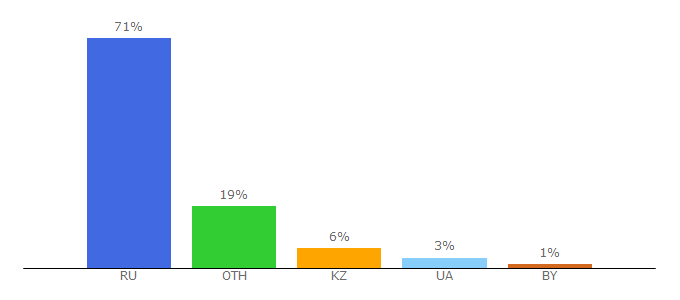 Top 10 Visitors Percentage By Countries for 1maps.ru