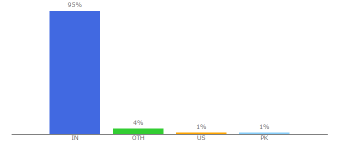 Top 10 Visitors Percentage By Countries for 1mg.com