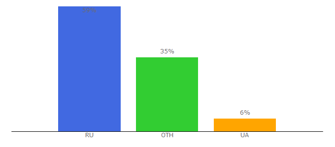 Top 10 Visitors Percentage By Countries for 1mtt.ru