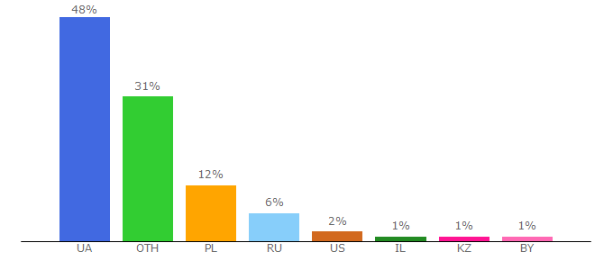 Top 10 Visitors Percentage By Countries for 1plus1.video