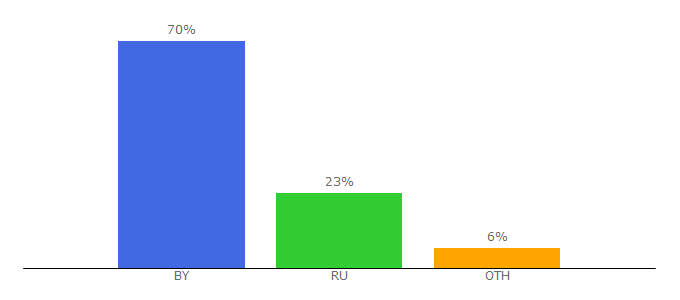 Top 10 Visitors Percentage By Countries for 1prof.by