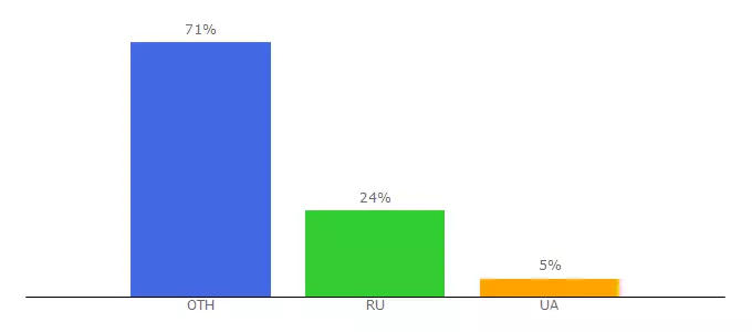 Top 10 Visitors Percentage By Countries for 1profit.biz