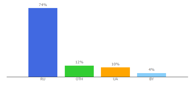 Top 10 Visitors Percentage By Countries for 1profnastil.ru