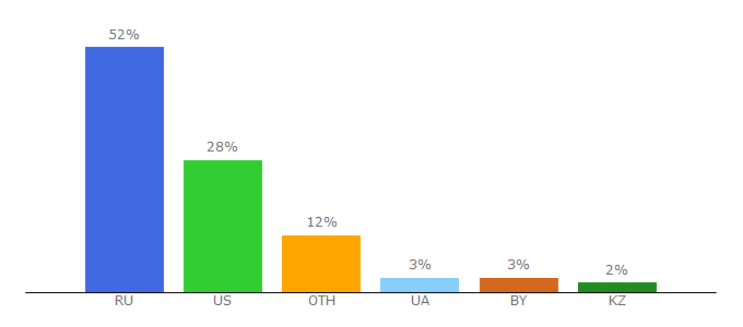 Top 10 Visitors Percentage By Countries for 1ps.ru