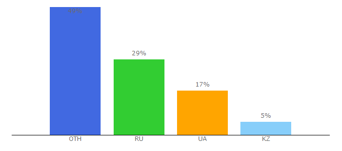 Top 10 Visitors Percentage By Countries for 1qe.info