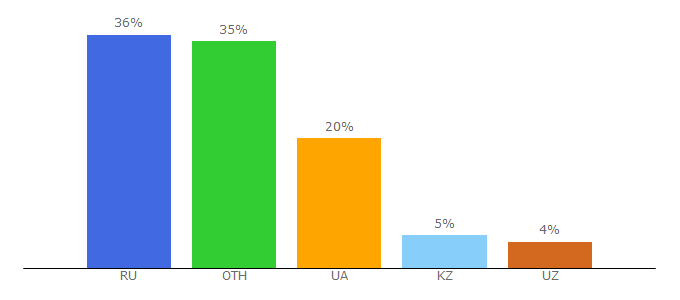 Top 10 Visitors Percentage By Countries for 1qo.info