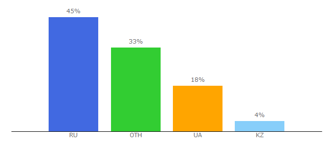 Top 10 Visitors Percentage By Countries for 1qp.info