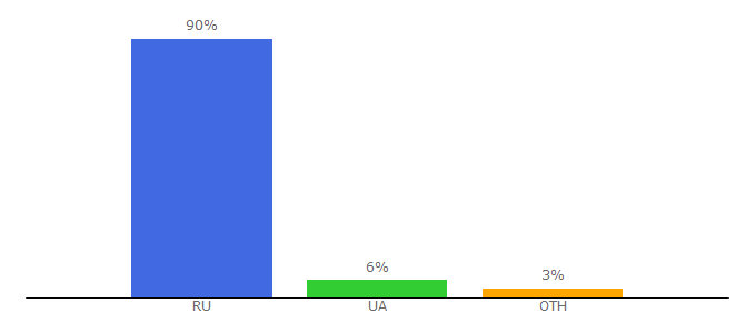 Top 10 Visitors Percentage By Countries for 1shilling.ru